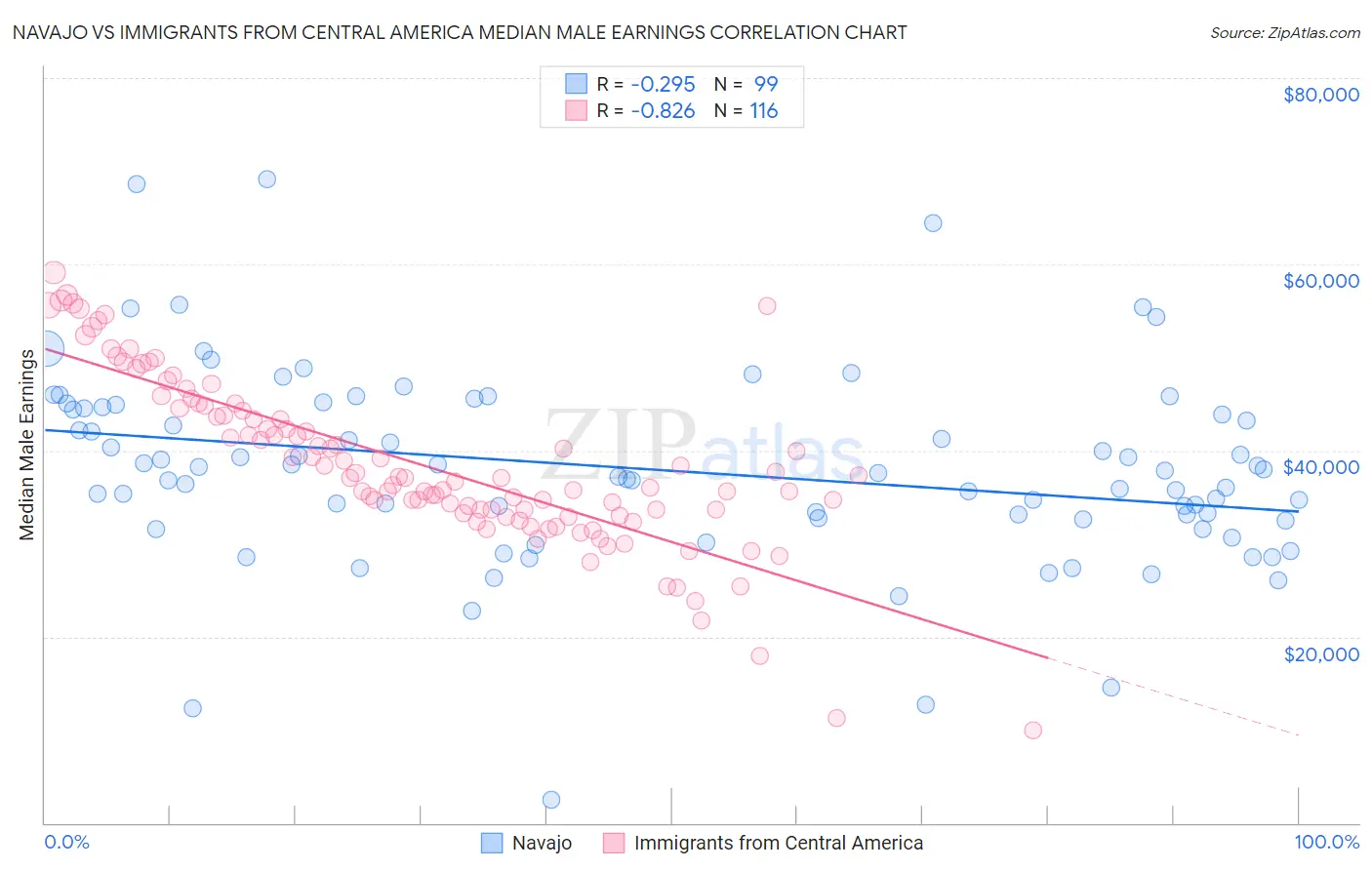 Navajo vs Immigrants from Central America Median Male Earnings