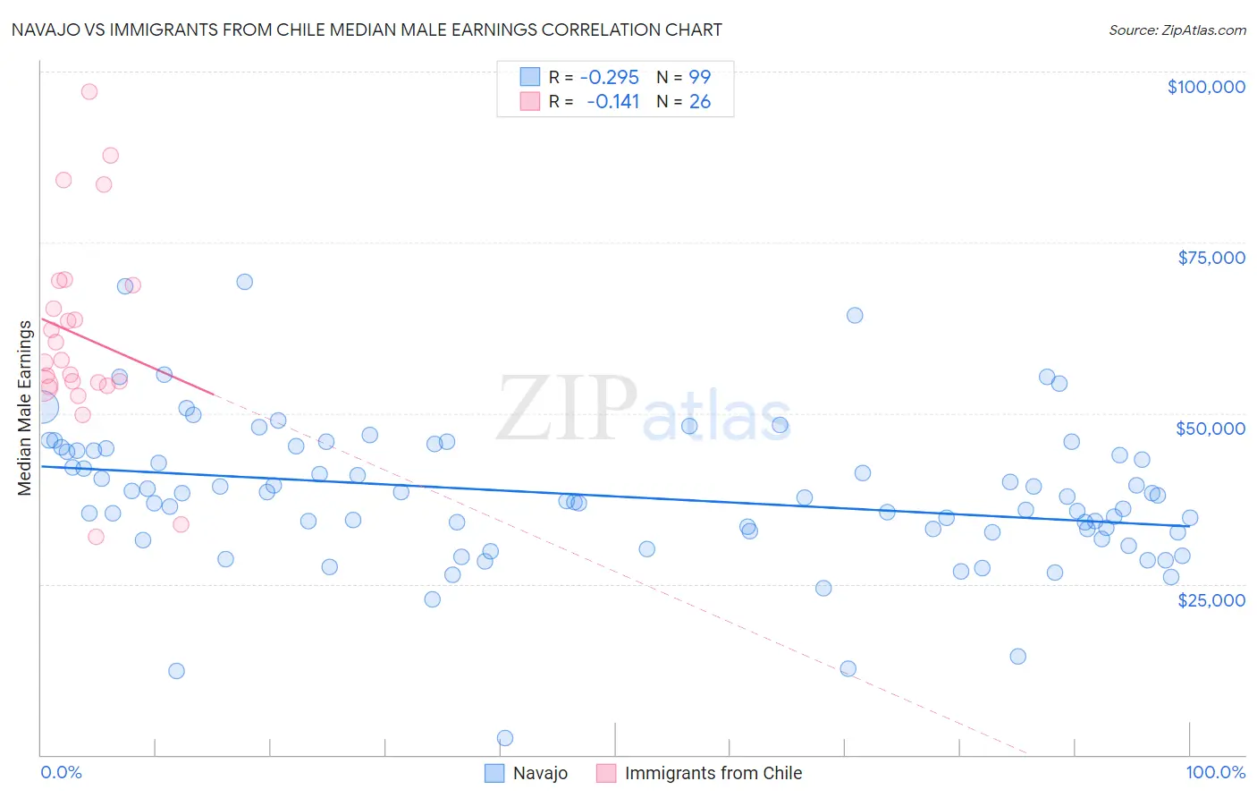 Navajo vs Immigrants from Chile Median Male Earnings