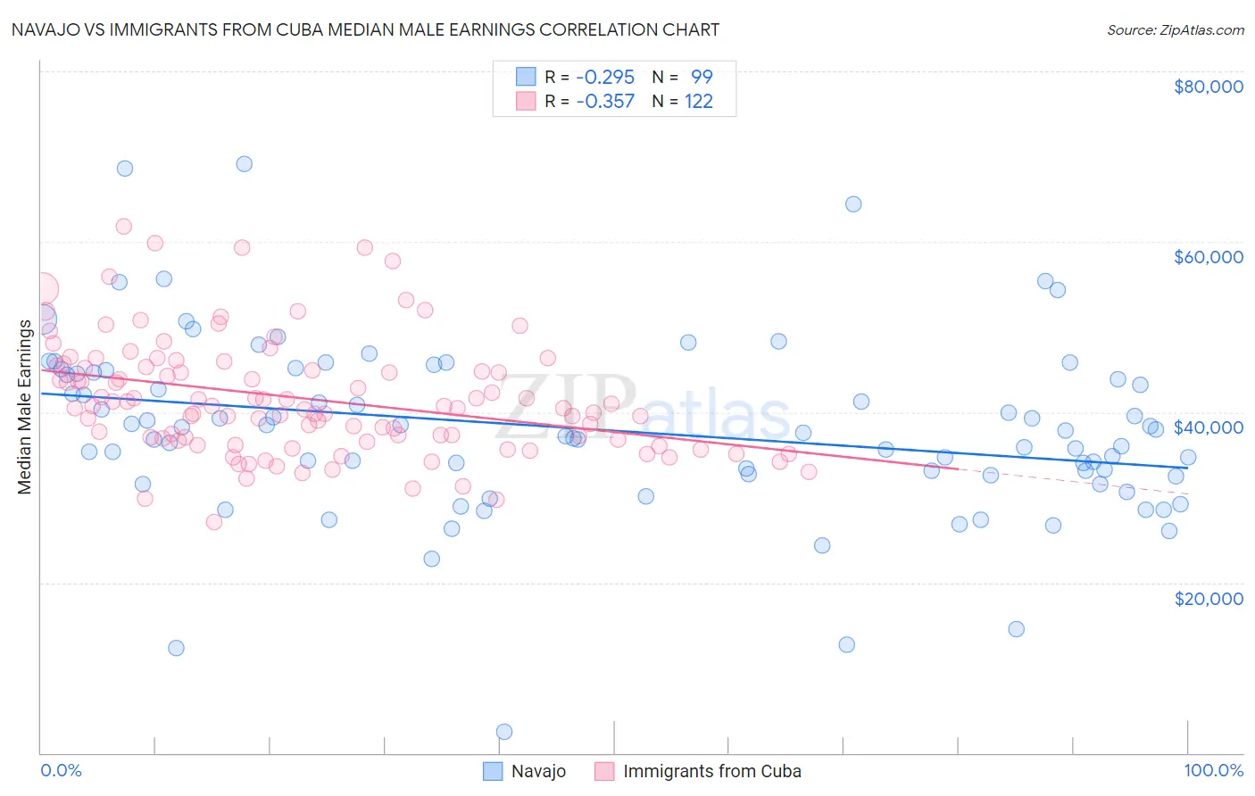 Navajo vs Immigrants from Cuba Median Male Earnings