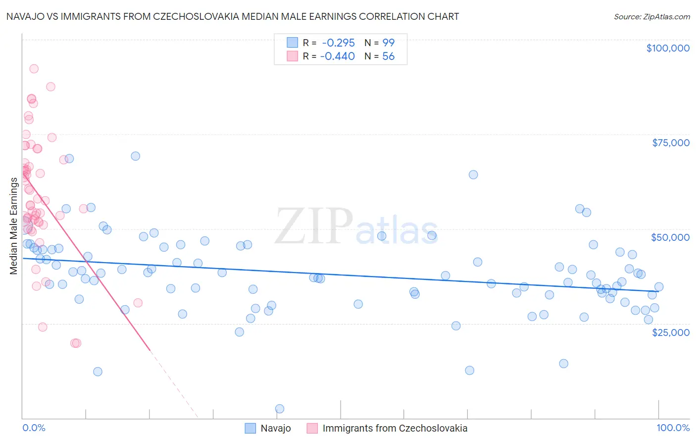 Navajo vs Immigrants from Czechoslovakia Median Male Earnings