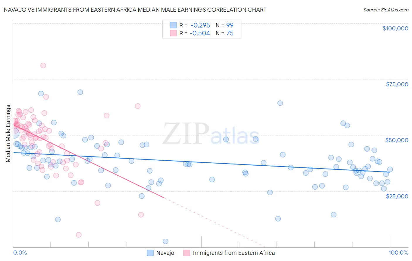 Navajo vs Immigrants from Eastern Africa Median Male Earnings