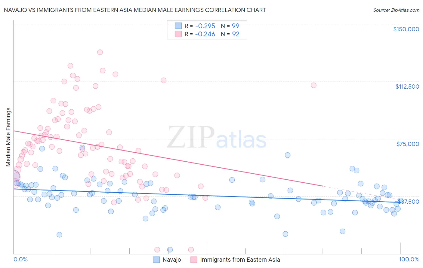 Navajo vs Immigrants from Eastern Asia Median Male Earnings