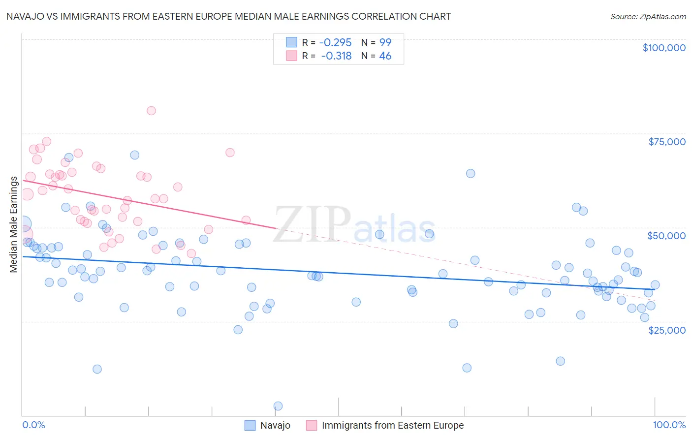Navajo vs Immigrants from Eastern Europe Median Male Earnings