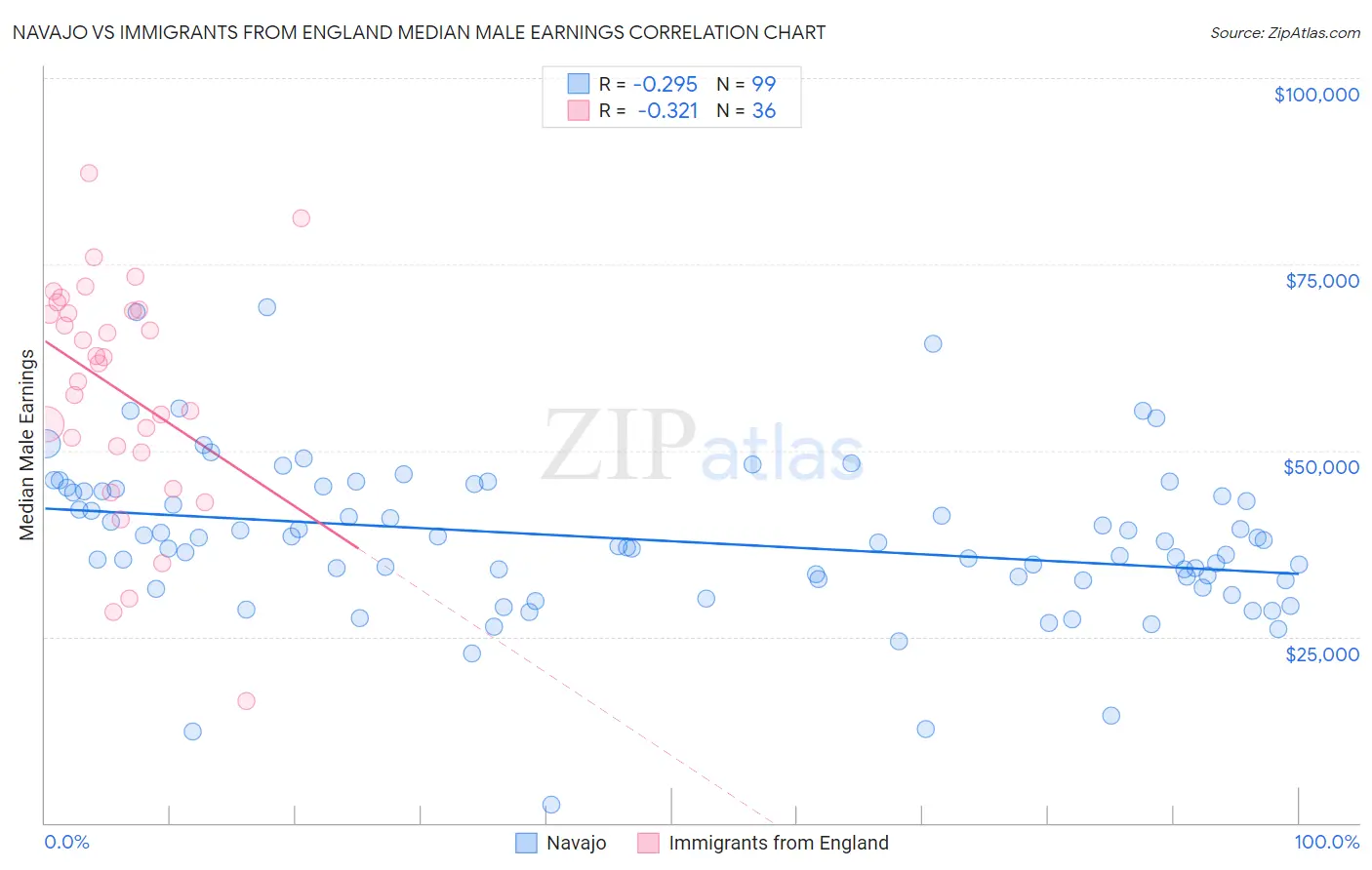 Navajo vs Immigrants from England Median Male Earnings