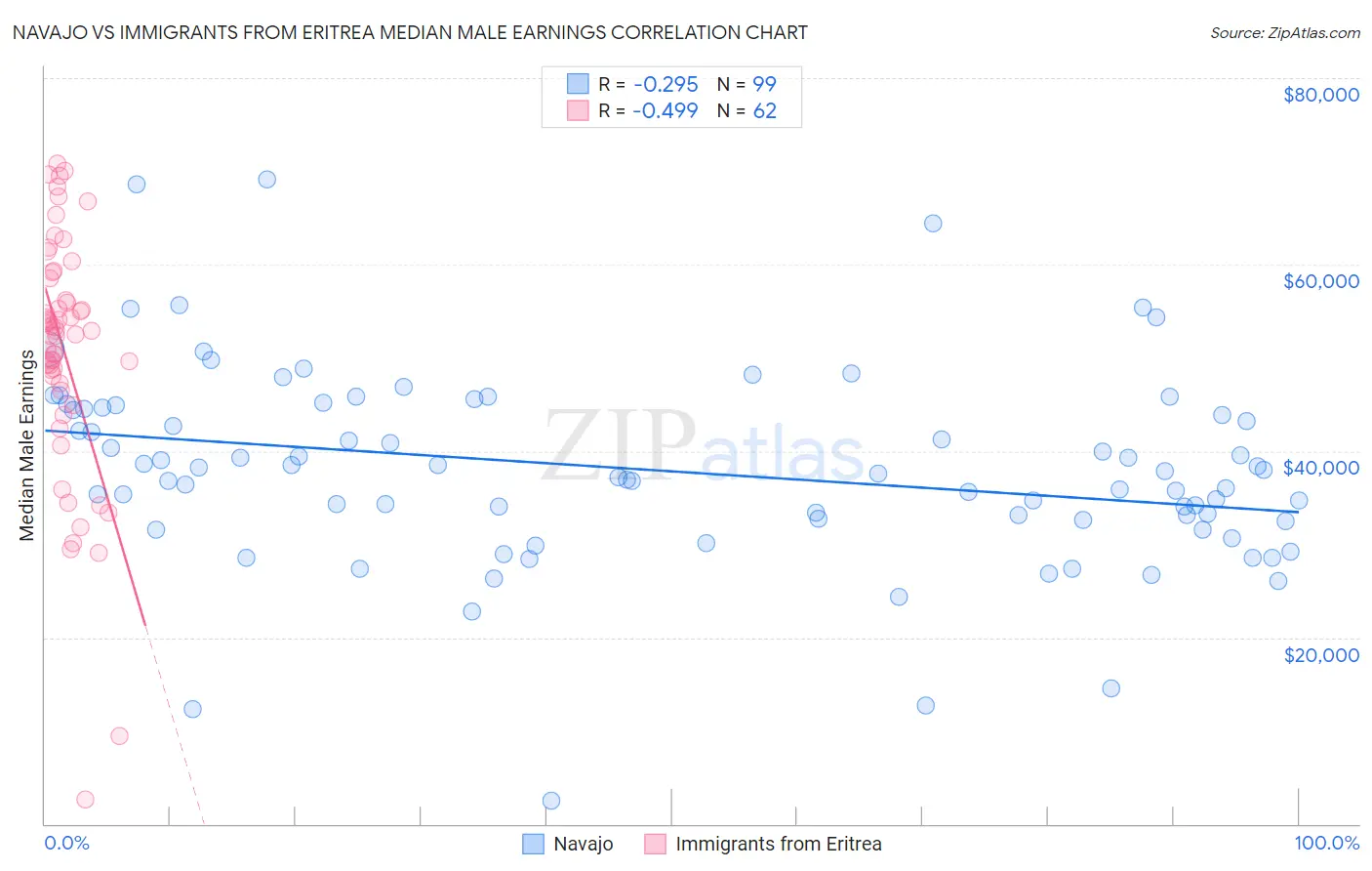 Navajo vs Immigrants from Eritrea Median Male Earnings