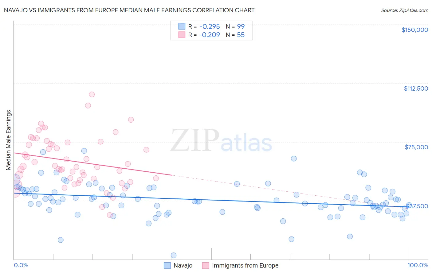 Navajo vs Immigrants from Europe Median Male Earnings