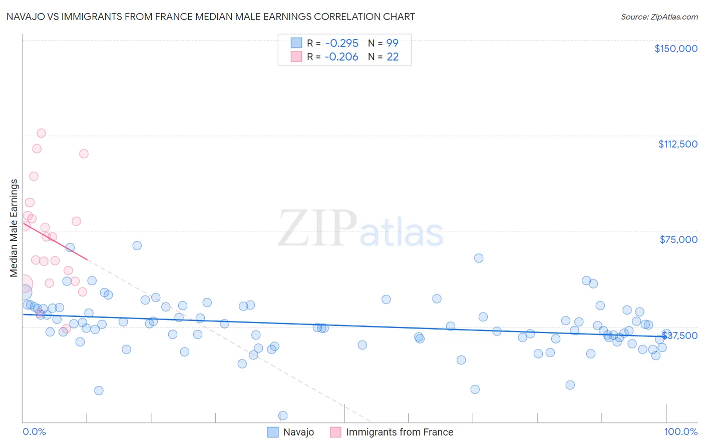 Navajo vs Immigrants from France Median Male Earnings