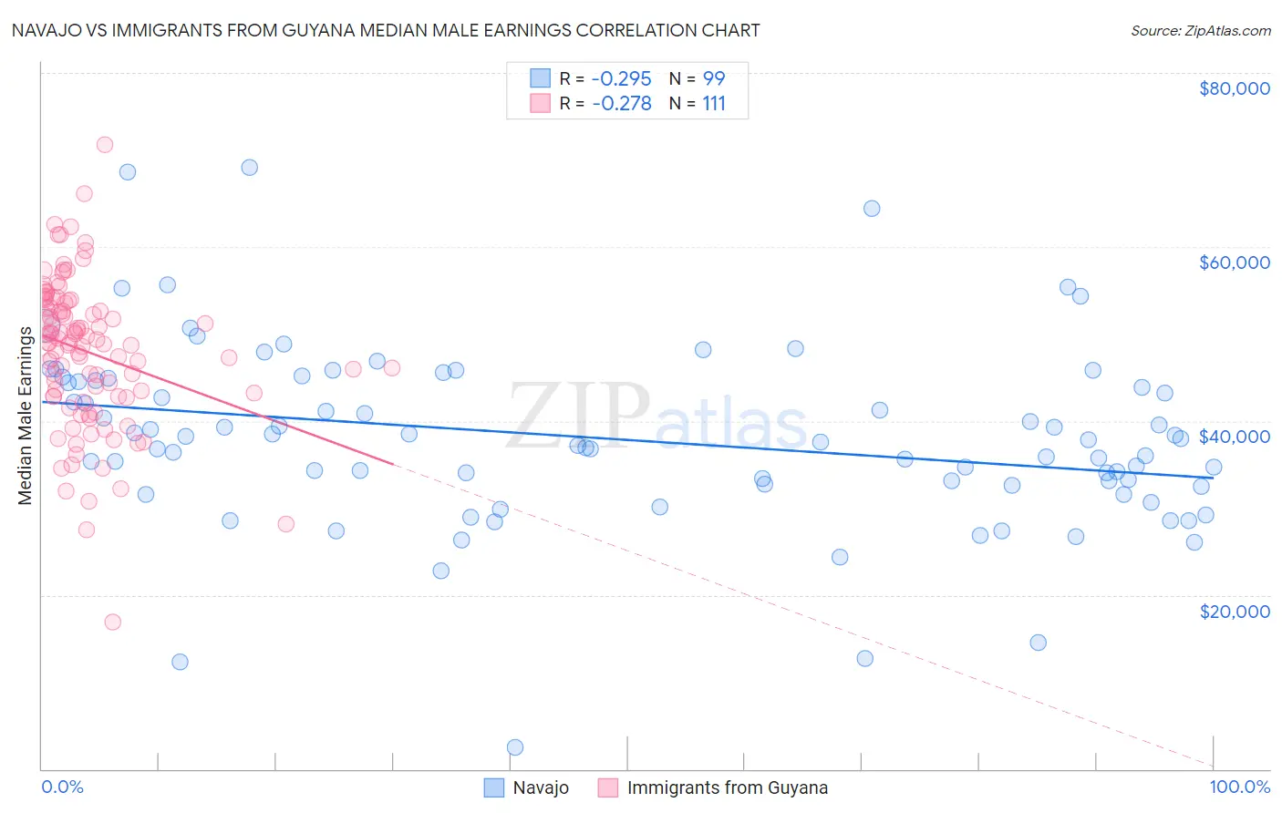 Navajo vs Immigrants from Guyana Median Male Earnings