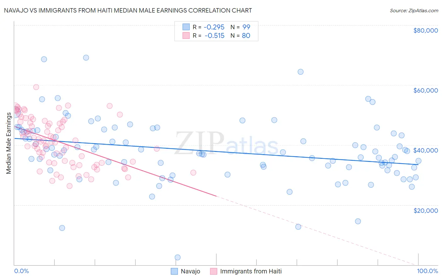 Navajo vs Immigrants from Haiti Median Male Earnings