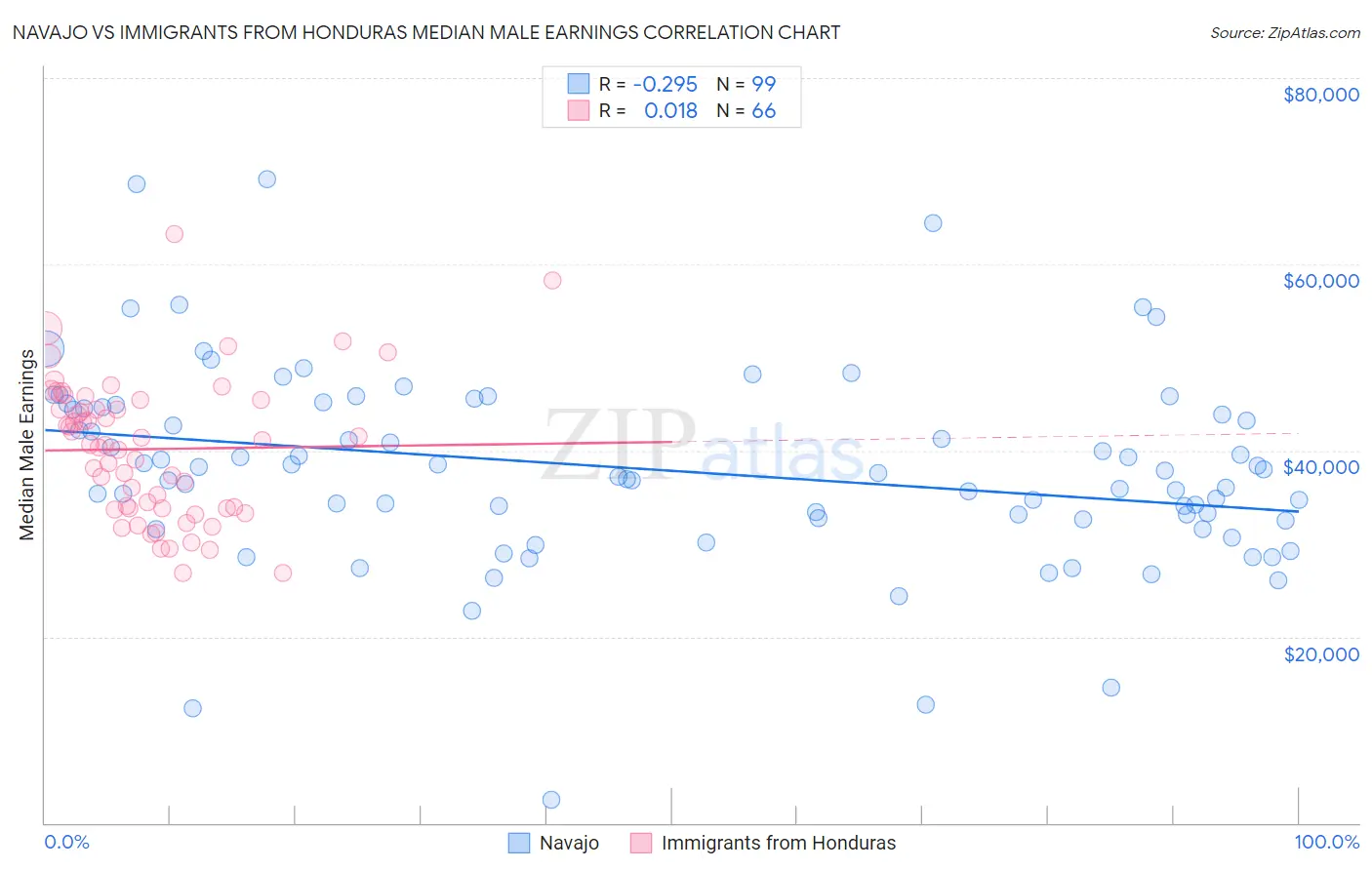 Navajo vs Immigrants from Honduras Median Male Earnings