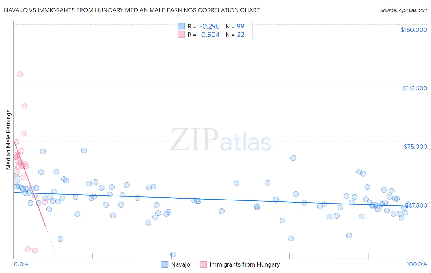 Navajo vs Immigrants from Hungary Median Male Earnings