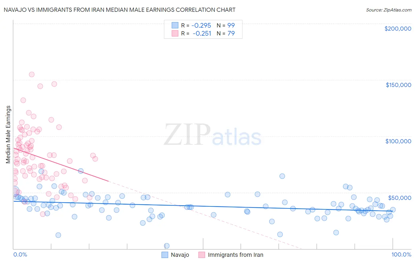 Navajo vs Immigrants from Iran Median Male Earnings