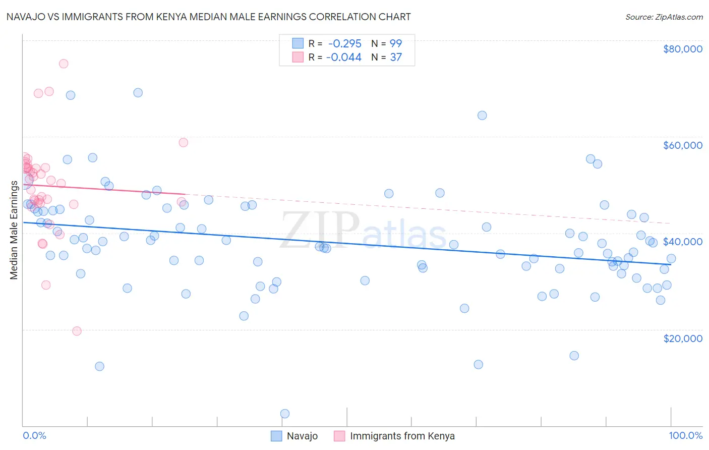 Navajo vs Immigrants from Kenya Median Male Earnings