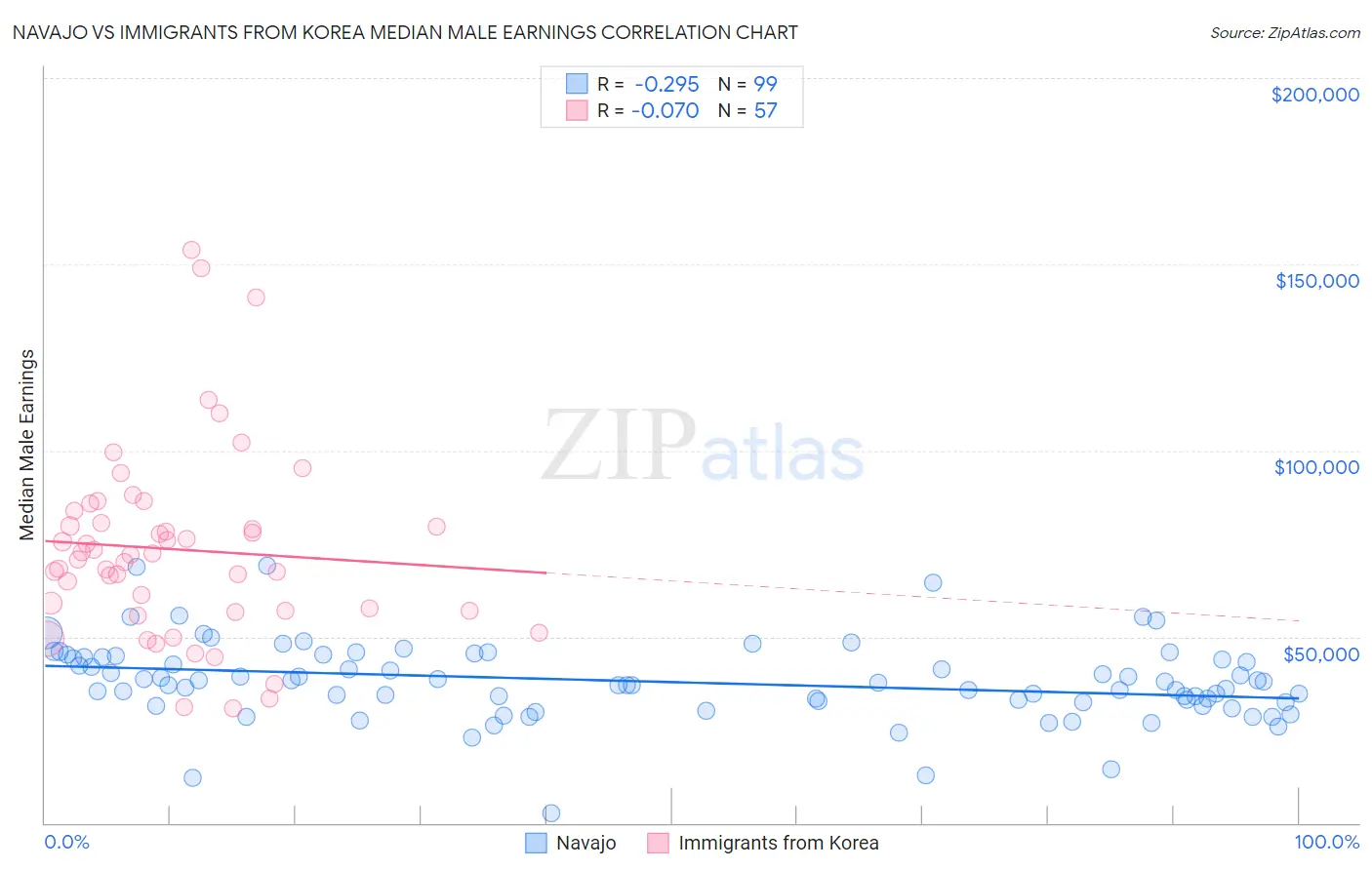 Navajo vs Immigrants from Korea Median Male Earnings