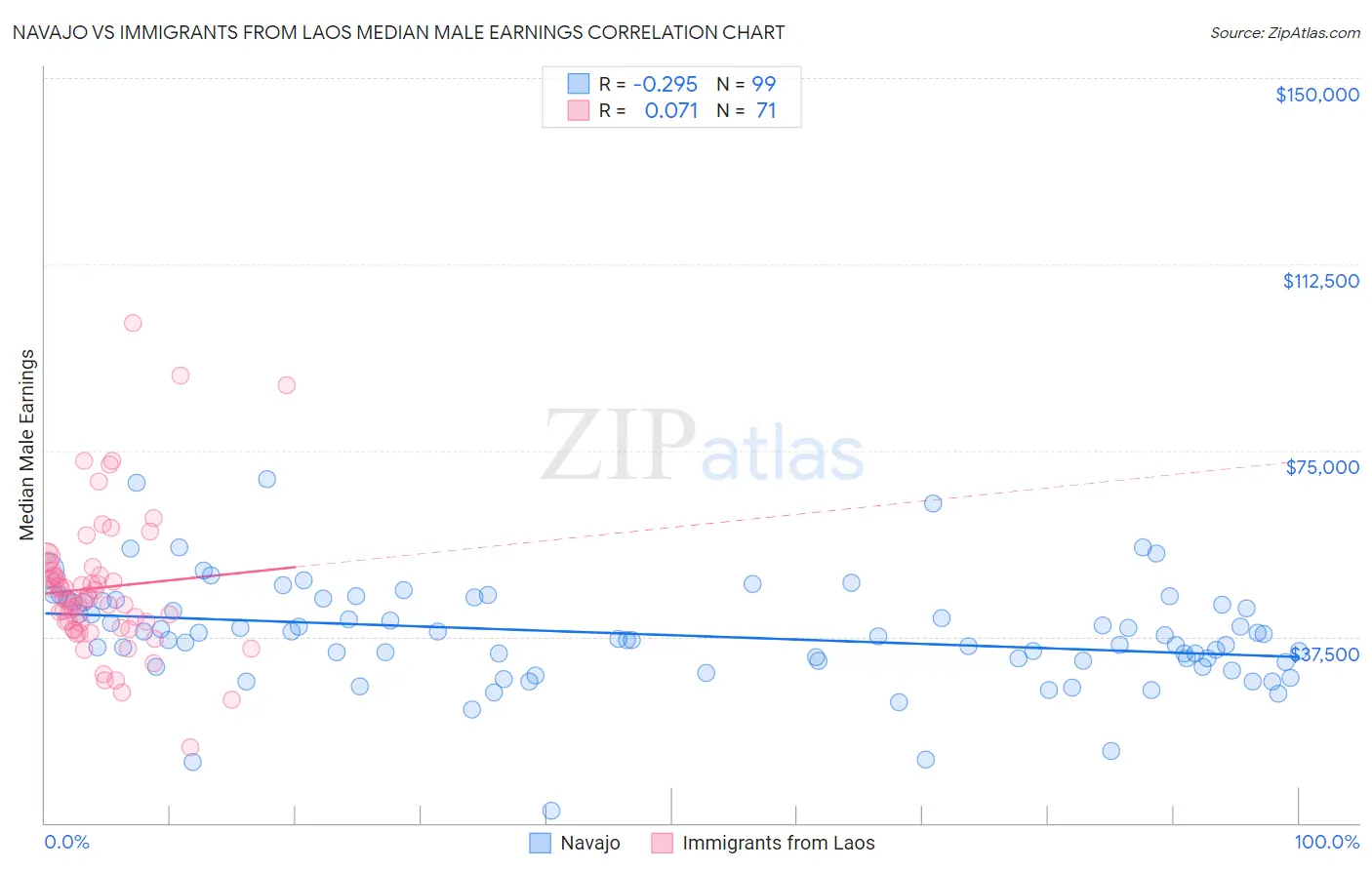 Navajo vs Immigrants from Laos Median Male Earnings