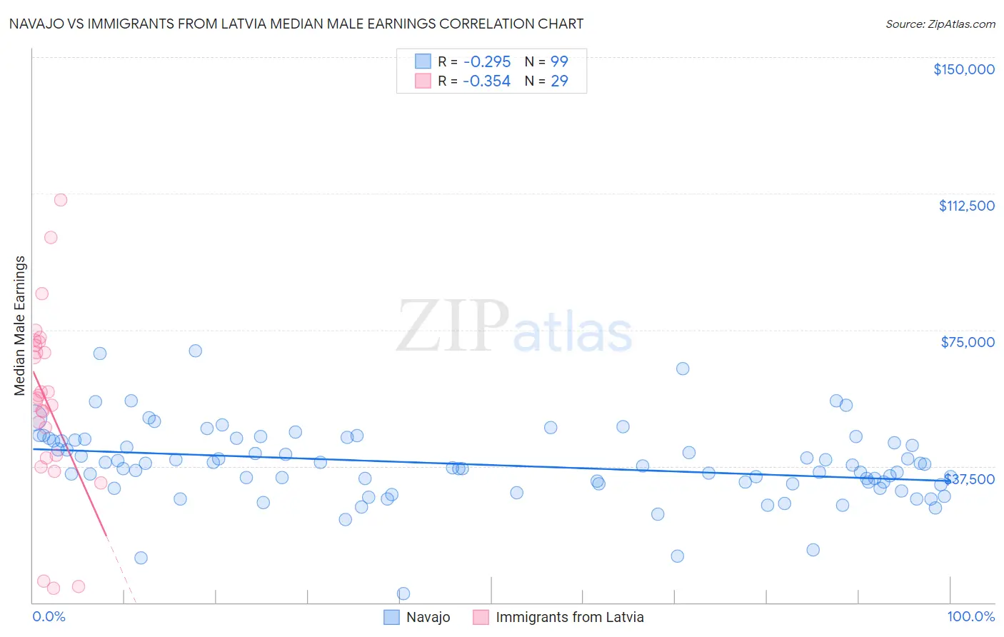 Navajo vs Immigrants from Latvia Median Male Earnings