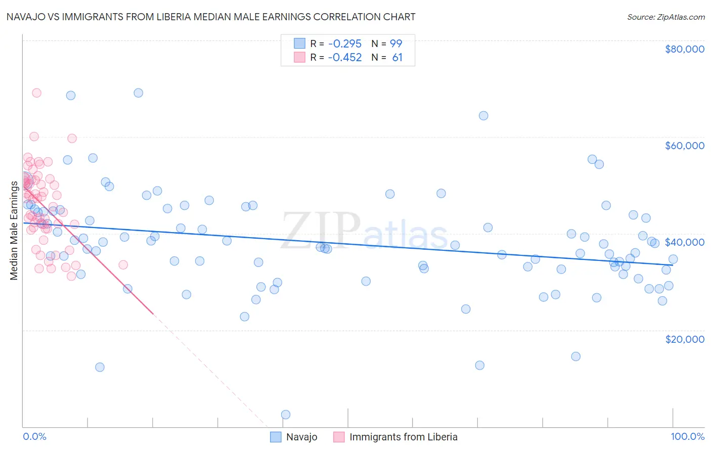 Navajo vs Immigrants from Liberia Median Male Earnings