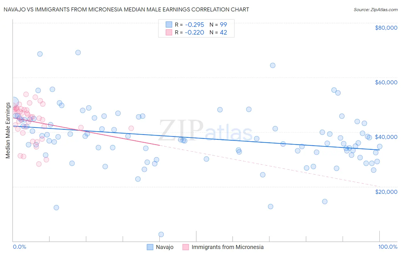 Navajo vs Immigrants from Micronesia Median Male Earnings