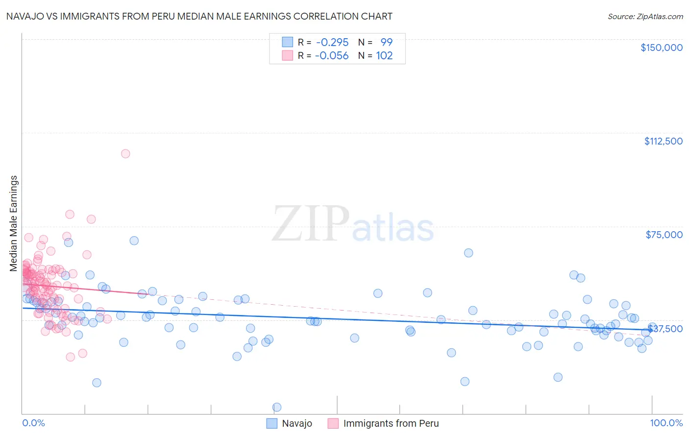Navajo vs Immigrants from Peru Median Male Earnings