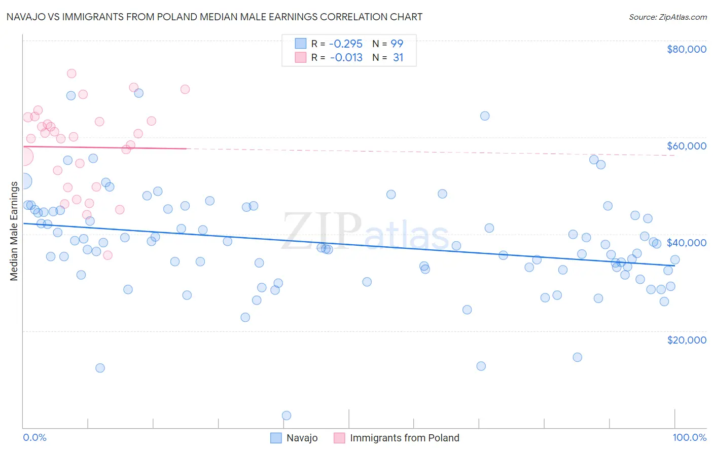 Navajo vs Immigrants from Poland Median Male Earnings