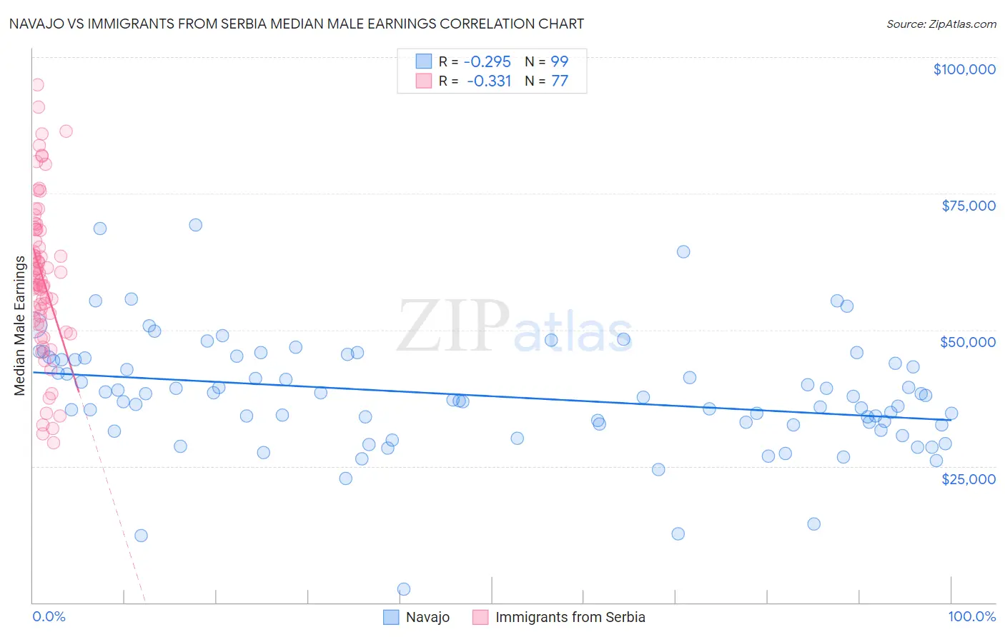 Navajo vs Immigrants from Serbia Median Male Earnings
