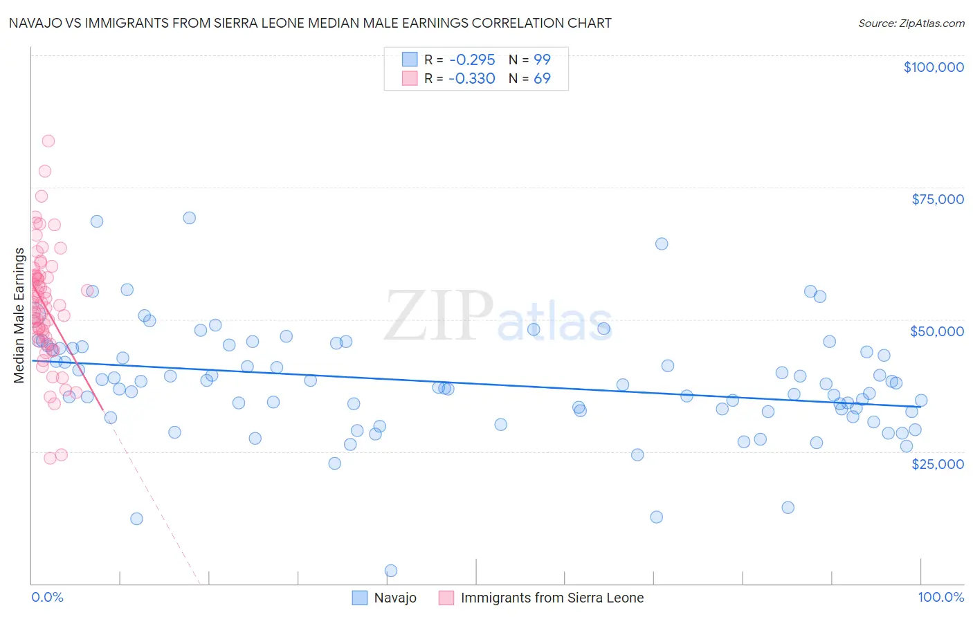 Navajo vs Immigrants from Sierra Leone Median Male Earnings