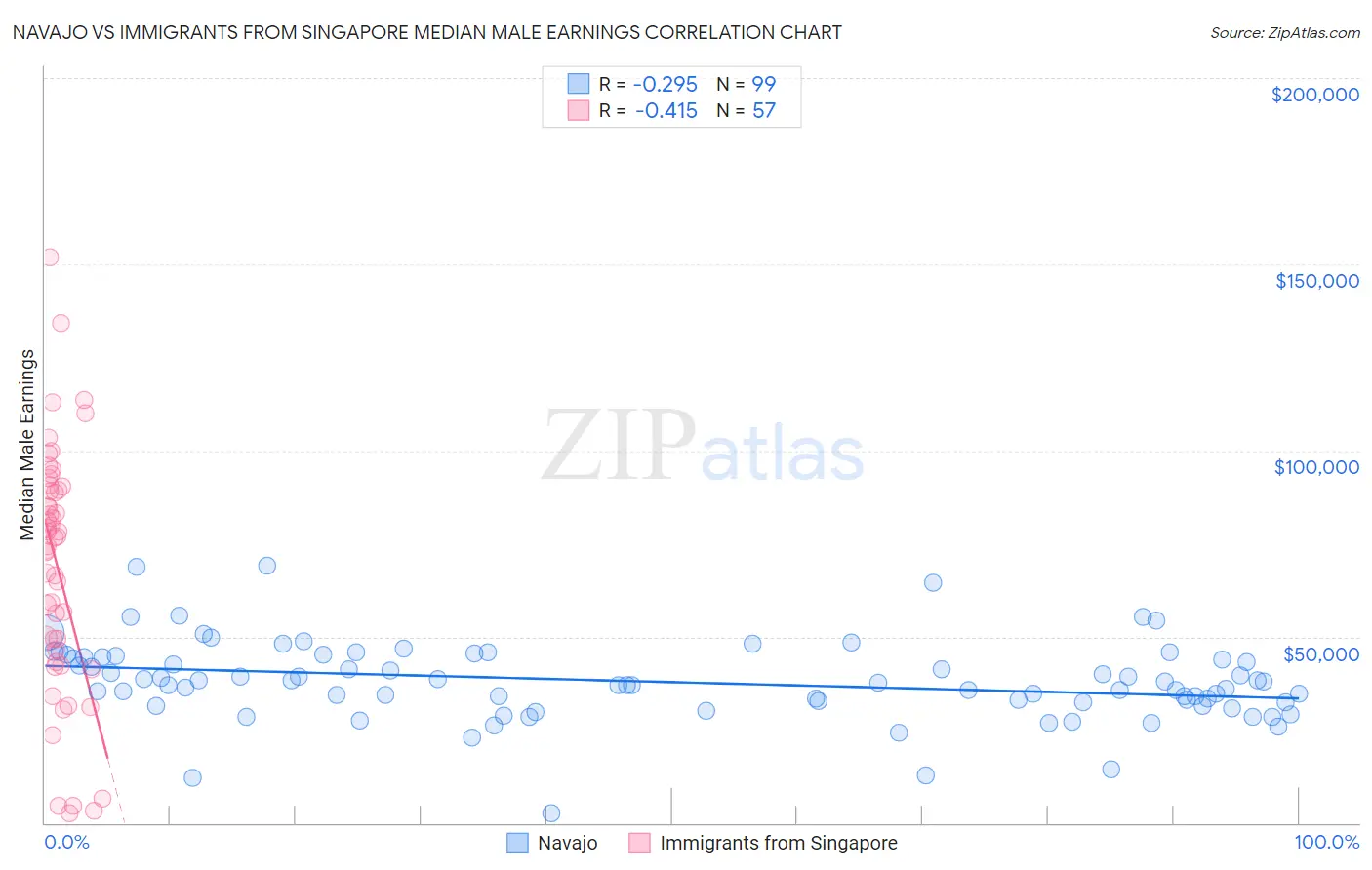 Navajo vs Immigrants from Singapore Median Male Earnings