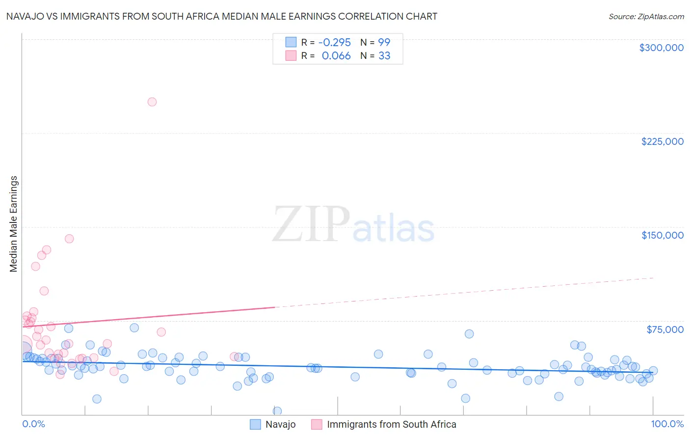 Navajo vs Immigrants from South Africa Median Male Earnings