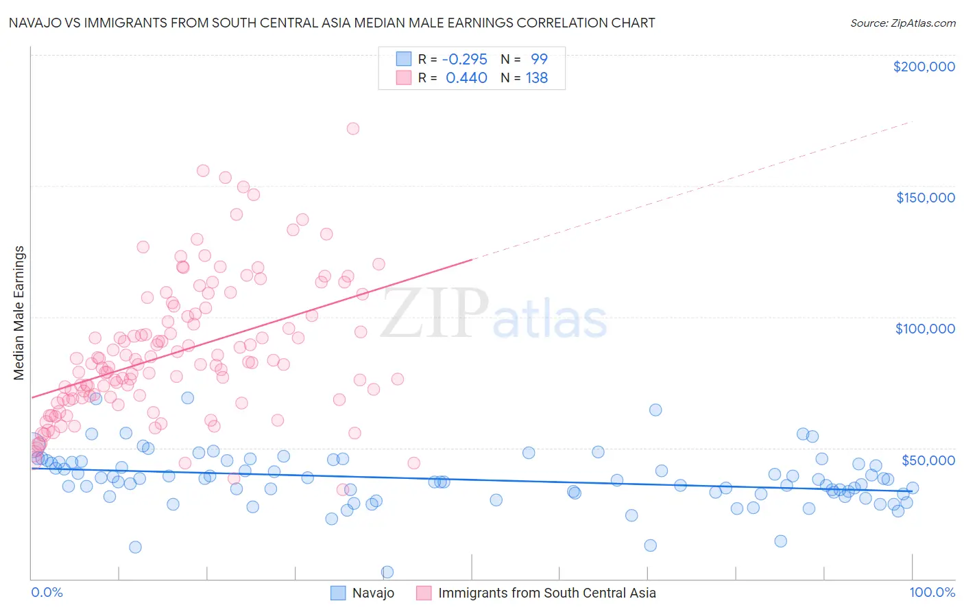 Navajo vs Immigrants from South Central Asia Median Male Earnings
