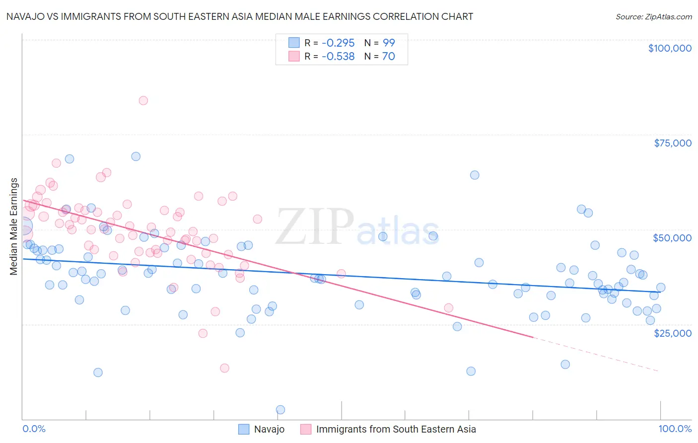 Navajo vs Immigrants from South Eastern Asia Median Male Earnings