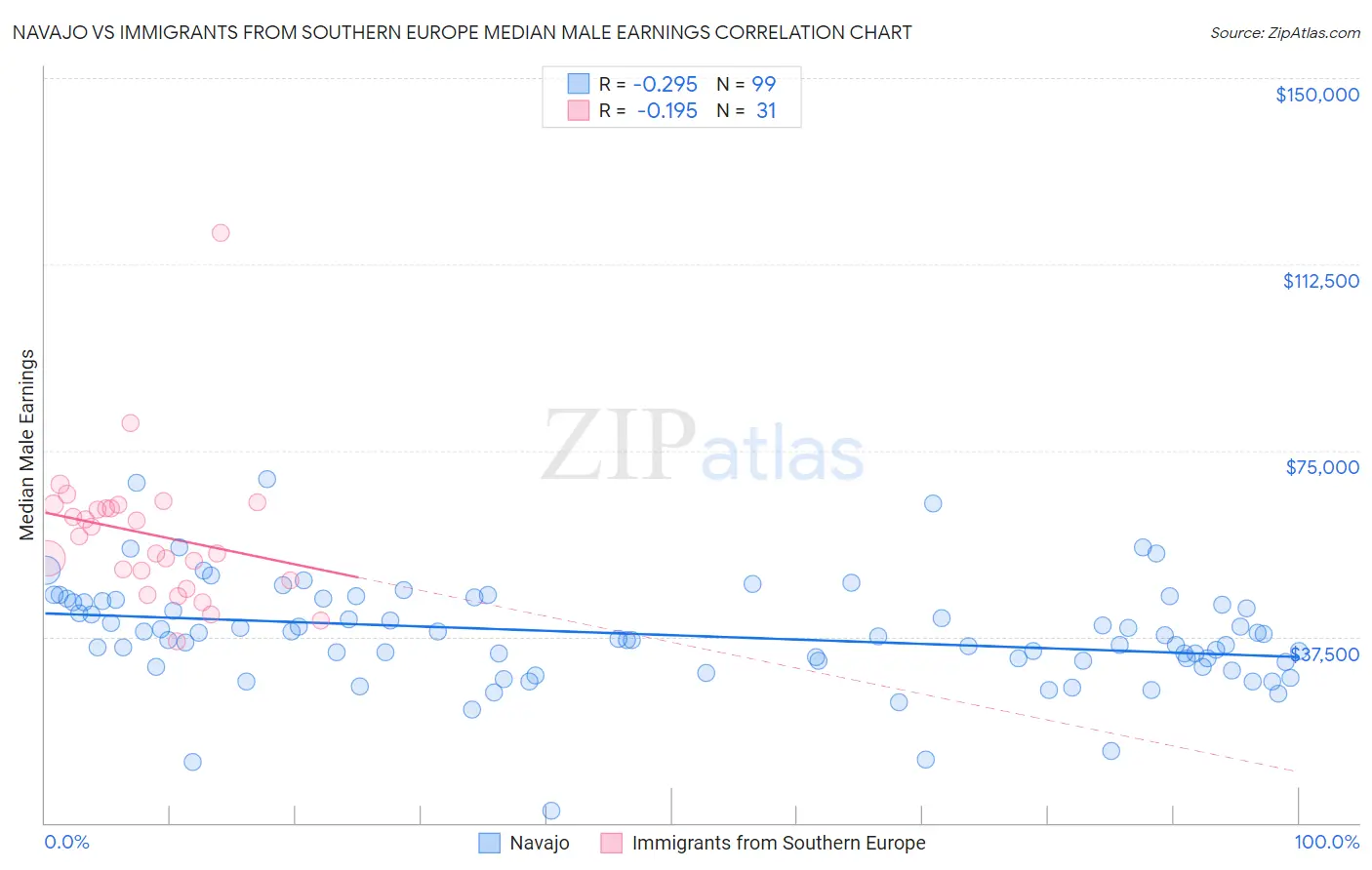 Navajo vs Immigrants from Southern Europe Median Male Earnings