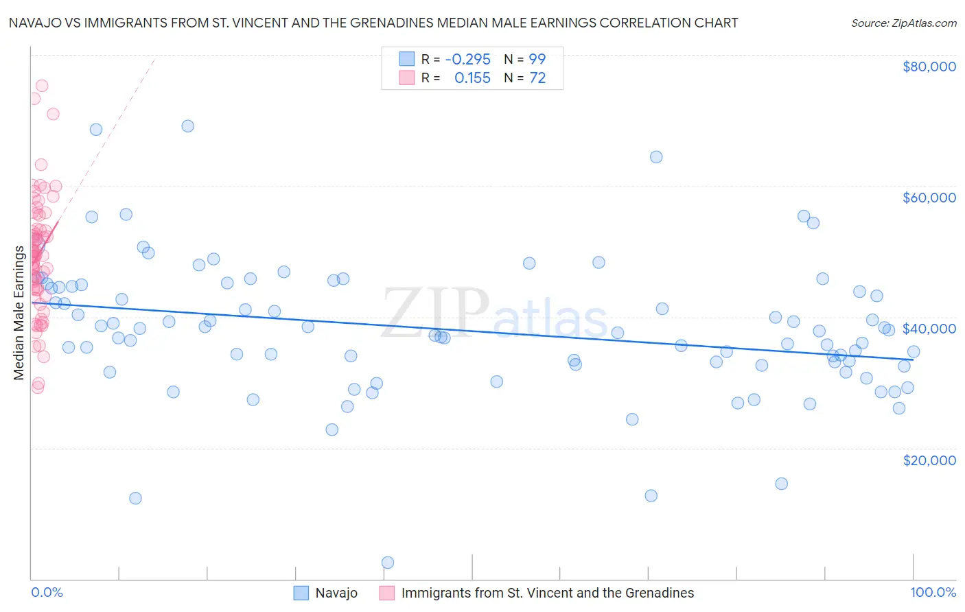 Navajo vs Immigrants from St. Vincent and the Grenadines Median Male Earnings