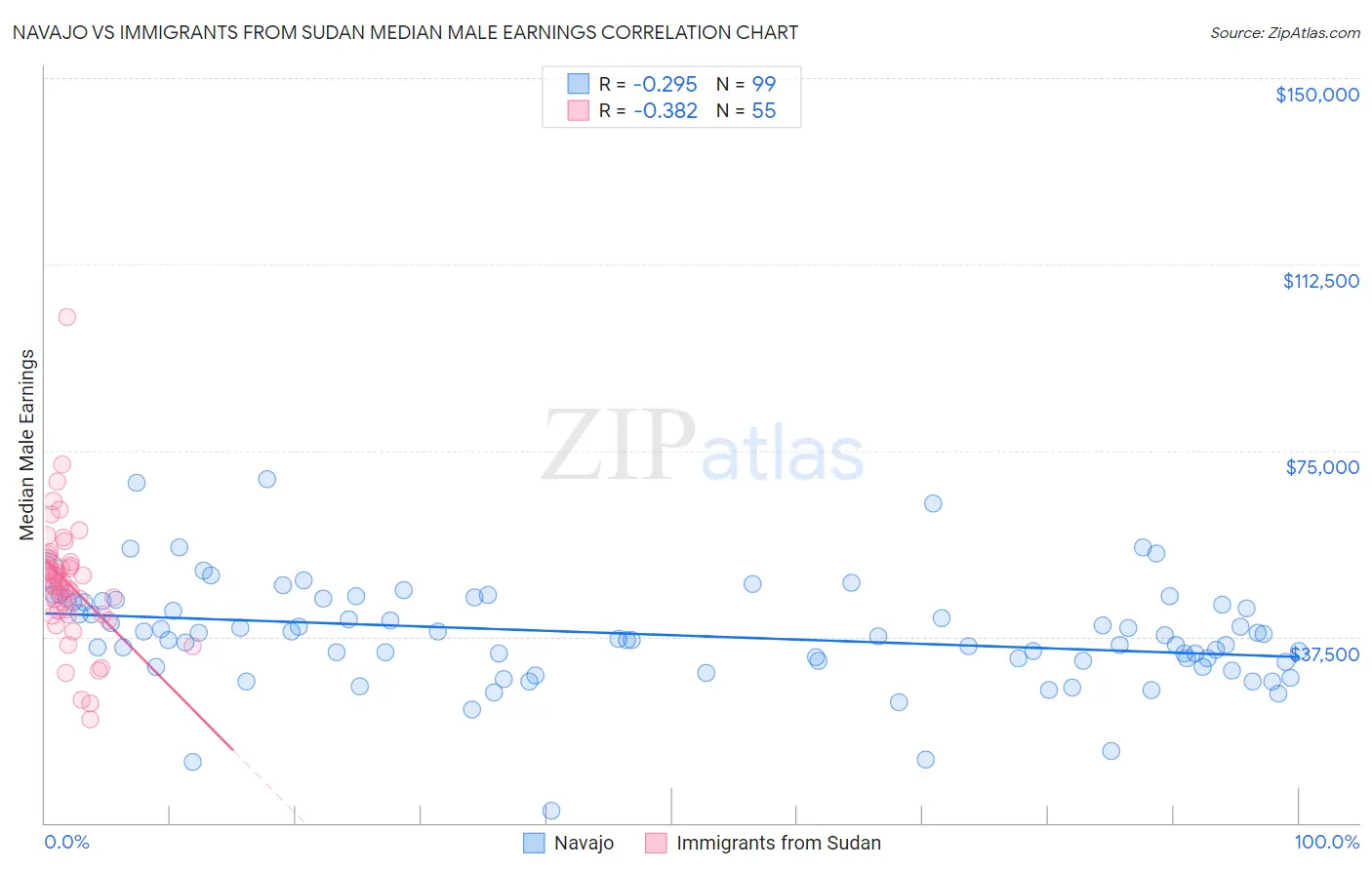 Navajo vs Immigrants from Sudan Median Male Earnings