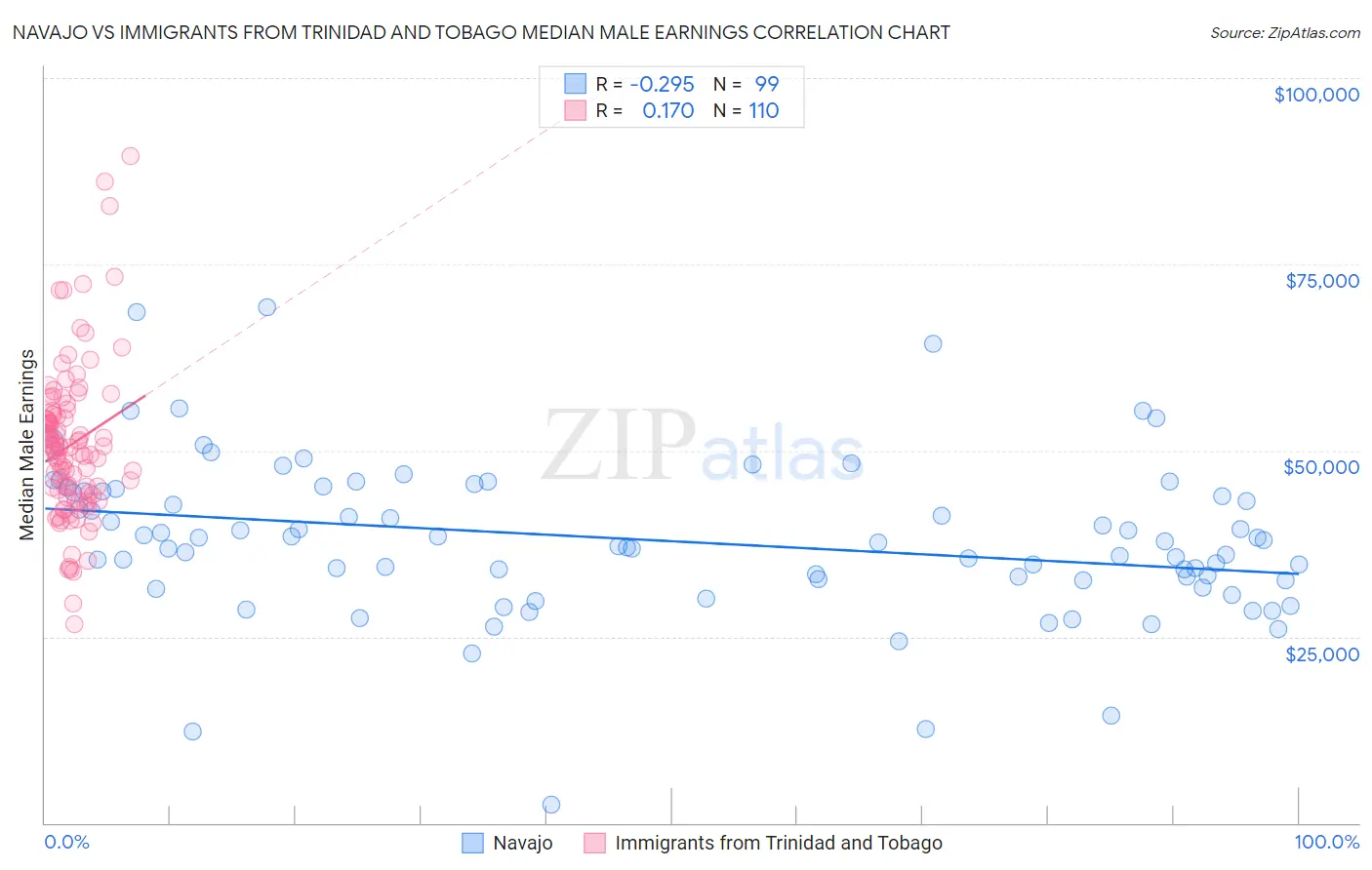 Navajo vs Immigrants from Trinidad and Tobago Median Male Earnings