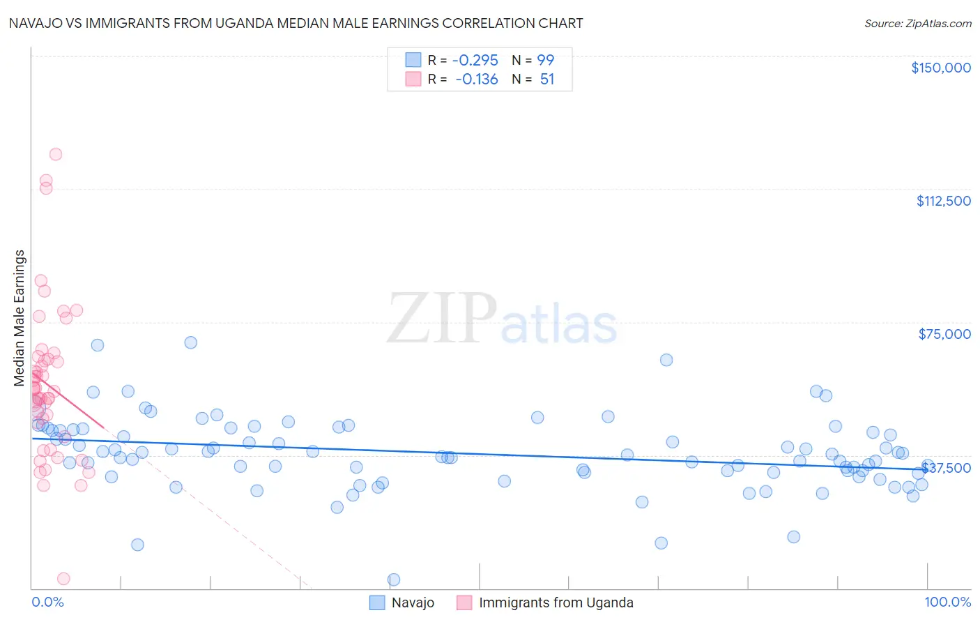 Navajo vs Immigrants from Uganda Median Male Earnings
