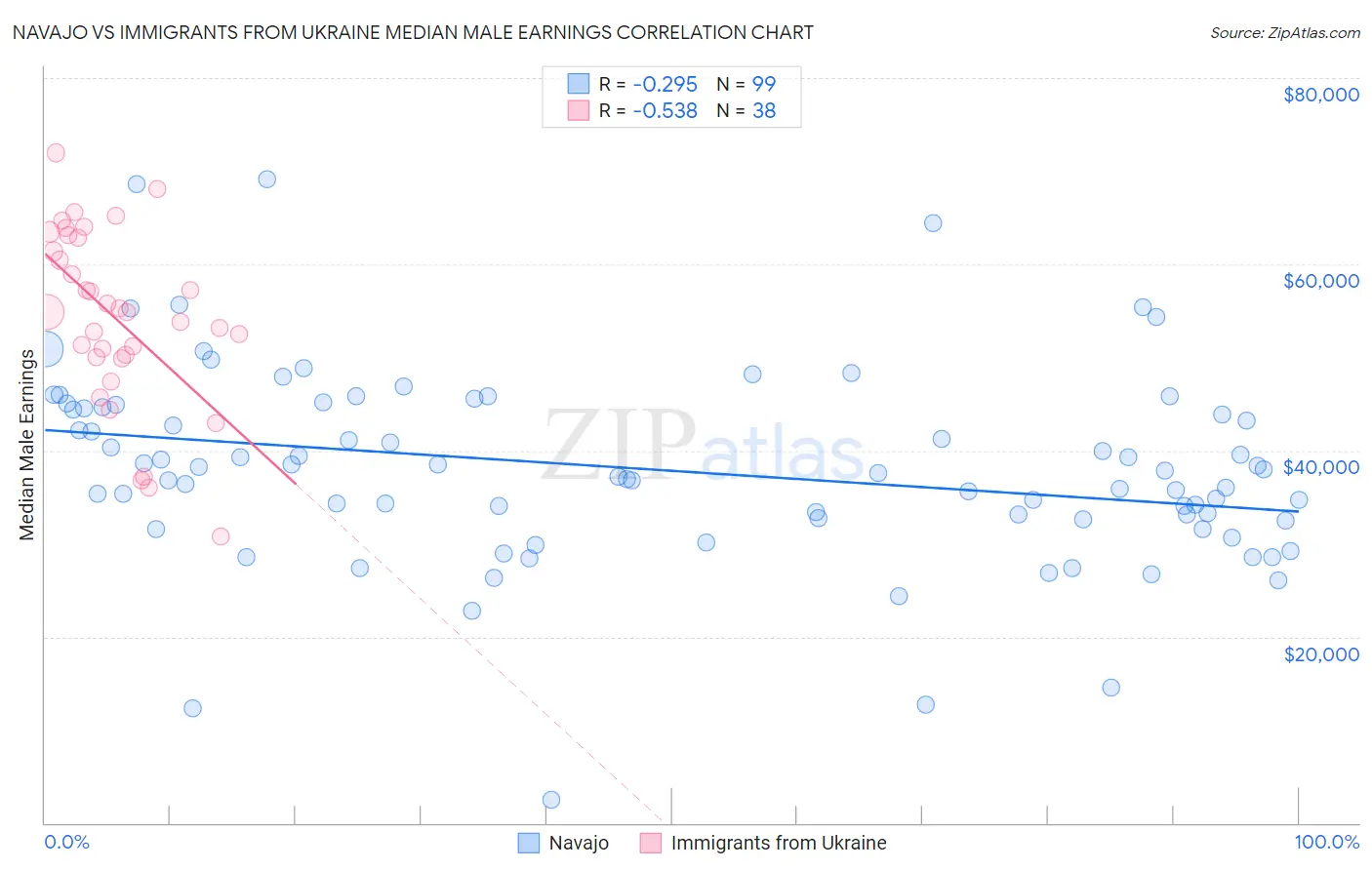 Navajo vs Immigrants from Ukraine Median Male Earnings