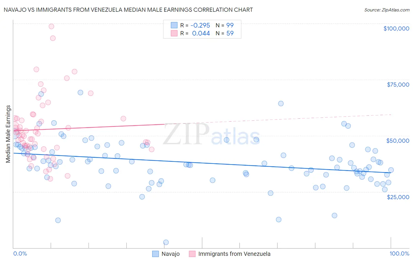 Navajo vs Immigrants from Venezuela Median Male Earnings