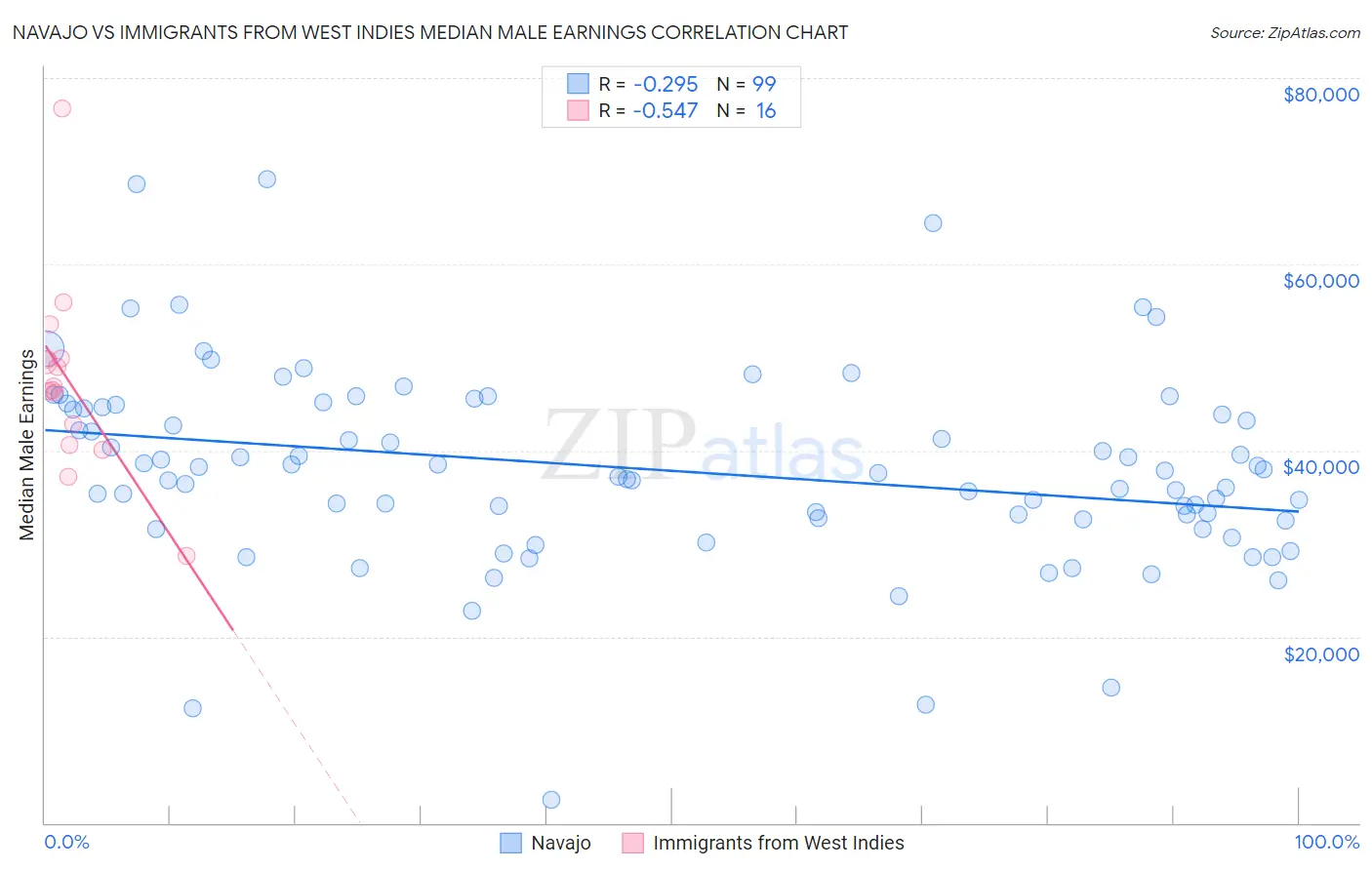 Navajo vs Immigrants from West Indies Median Male Earnings
