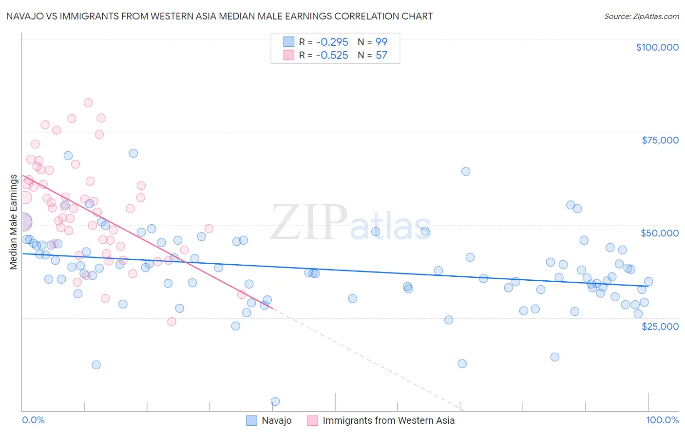 Navajo vs Immigrants from Western Asia Median Male Earnings