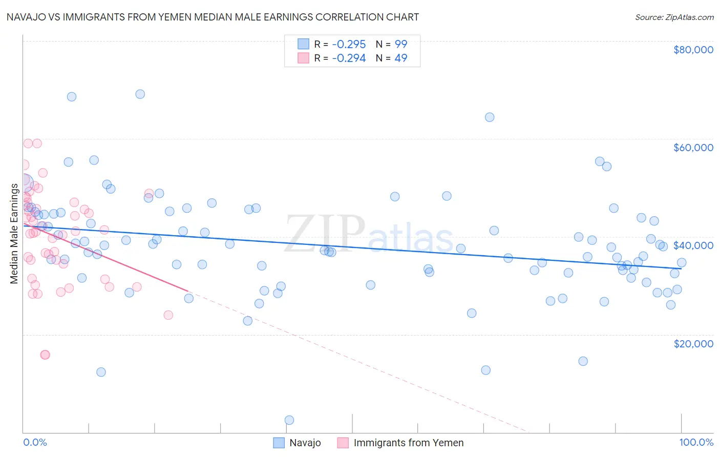 Navajo vs Immigrants from Yemen Median Male Earnings