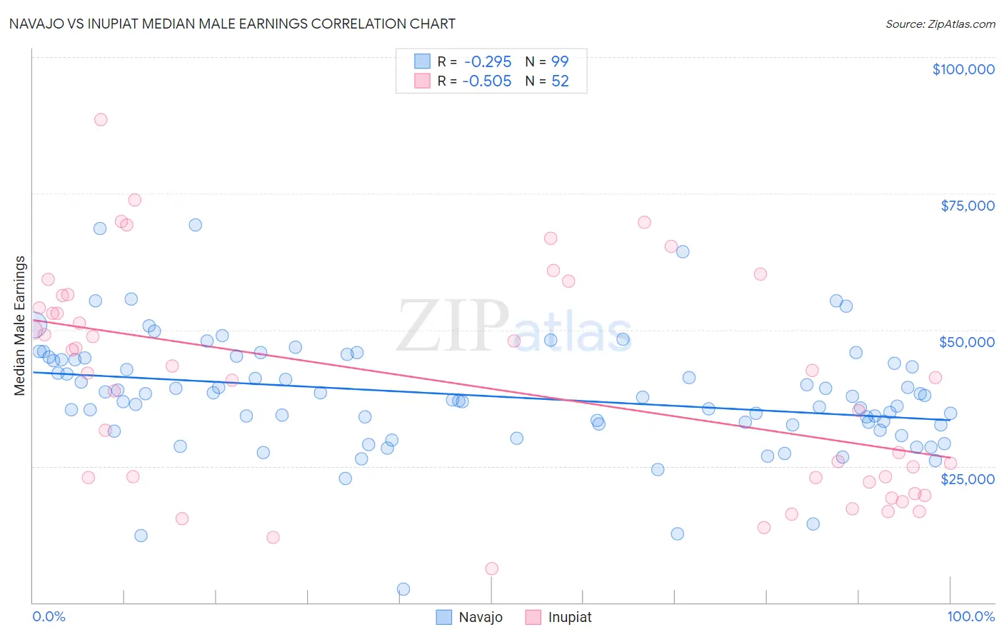 Navajo vs Inupiat Median Male Earnings