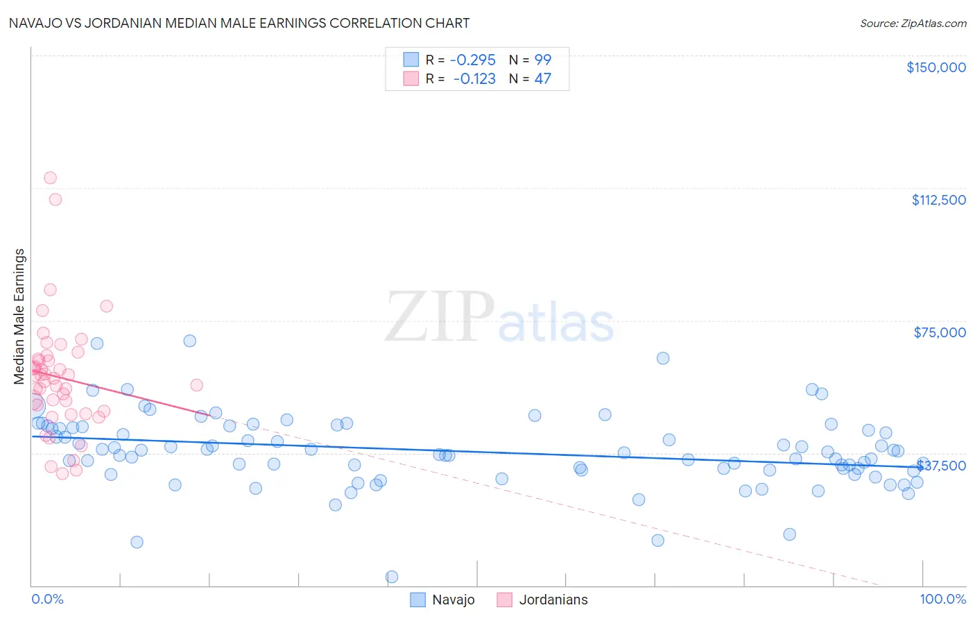 Navajo vs Jordanian Median Male Earnings