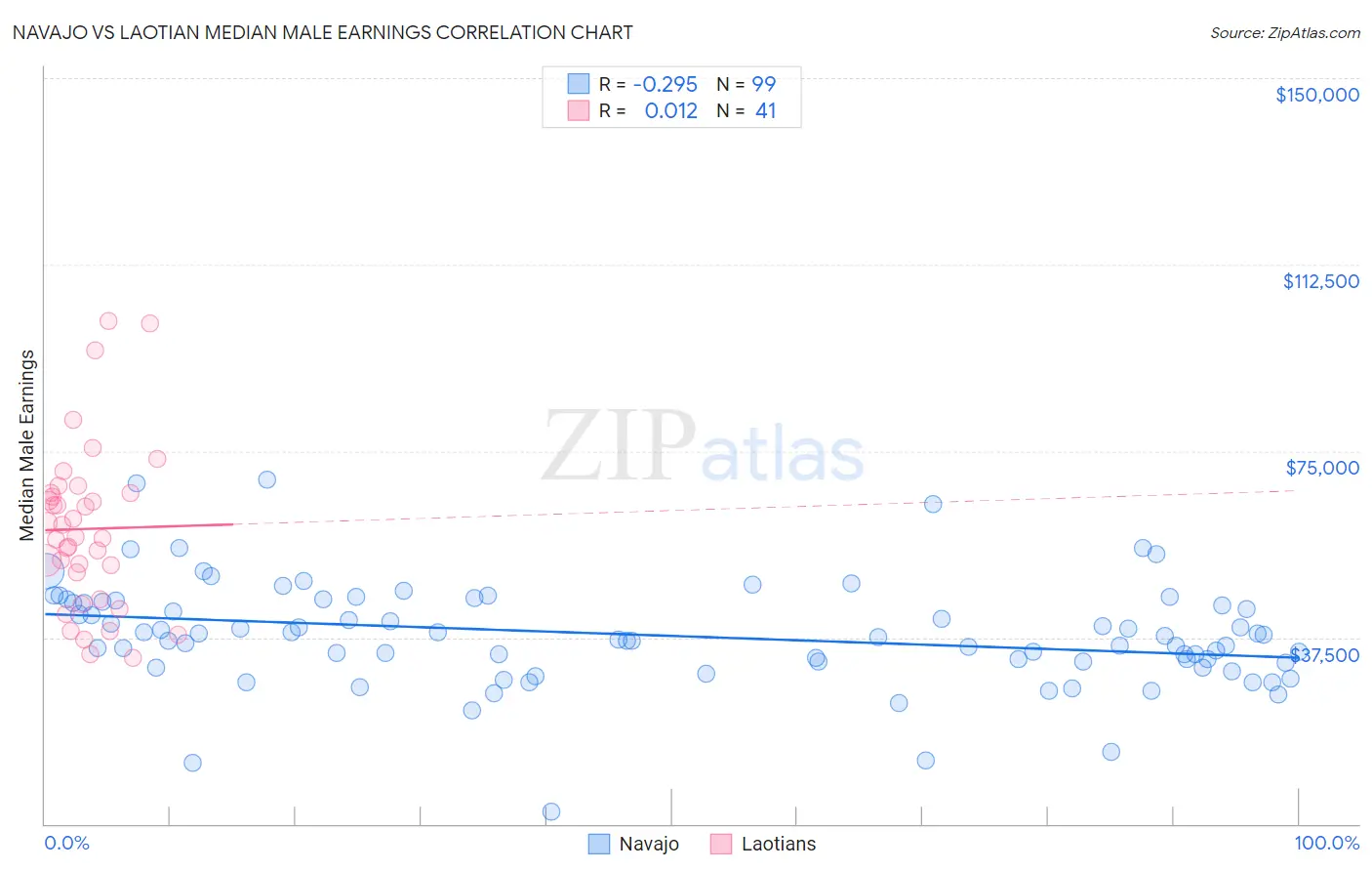 Navajo vs Laotian Median Male Earnings