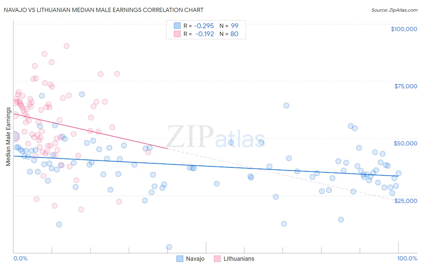 Navajo vs Lithuanian Median Male Earnings