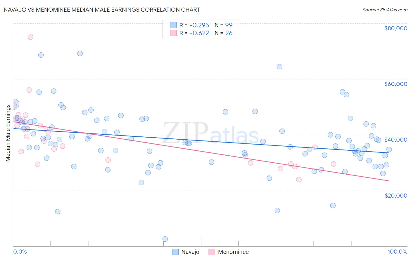 Navajo vs Menominee Median Male Earnings