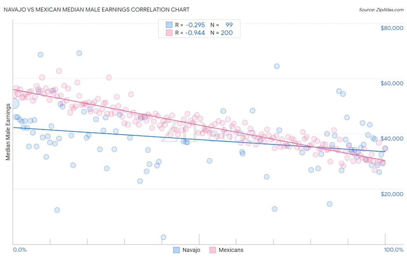 Navajo vs Mexican Median Male Earnings