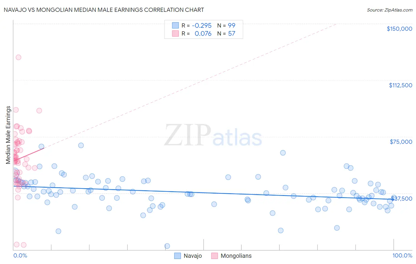 Navajo vs Mongolian Median Male Earnings