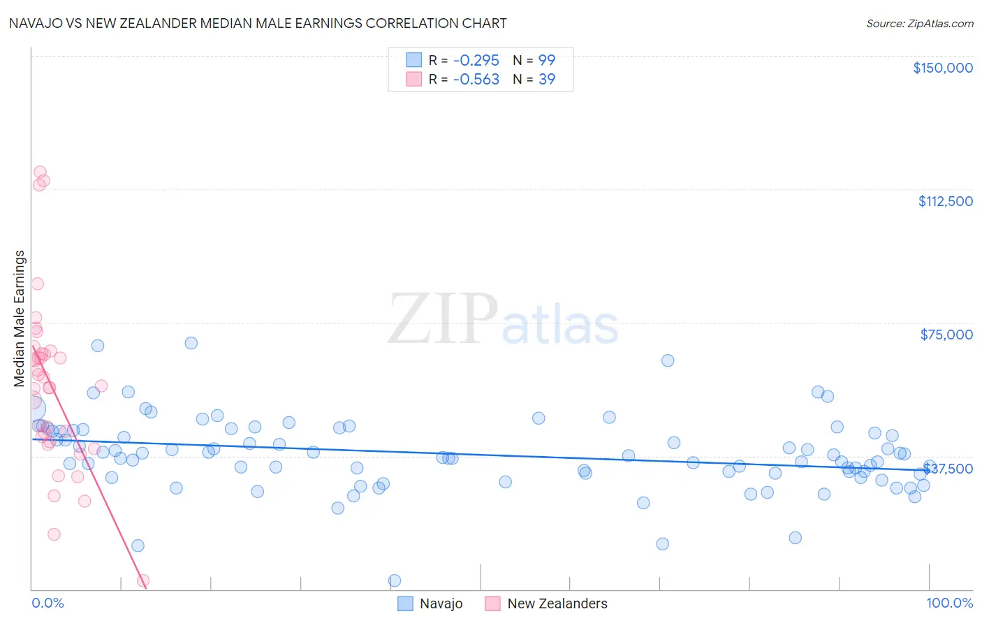 Navajo vs New Zealander Median Male Earnings