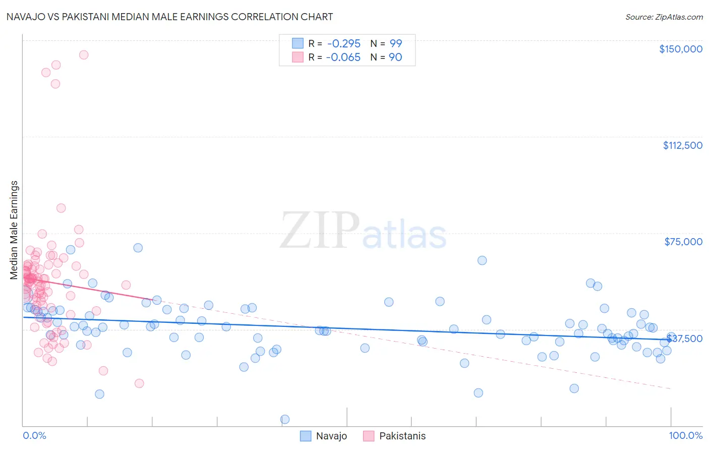 Navajo vs Pakistani Median Male Earnings