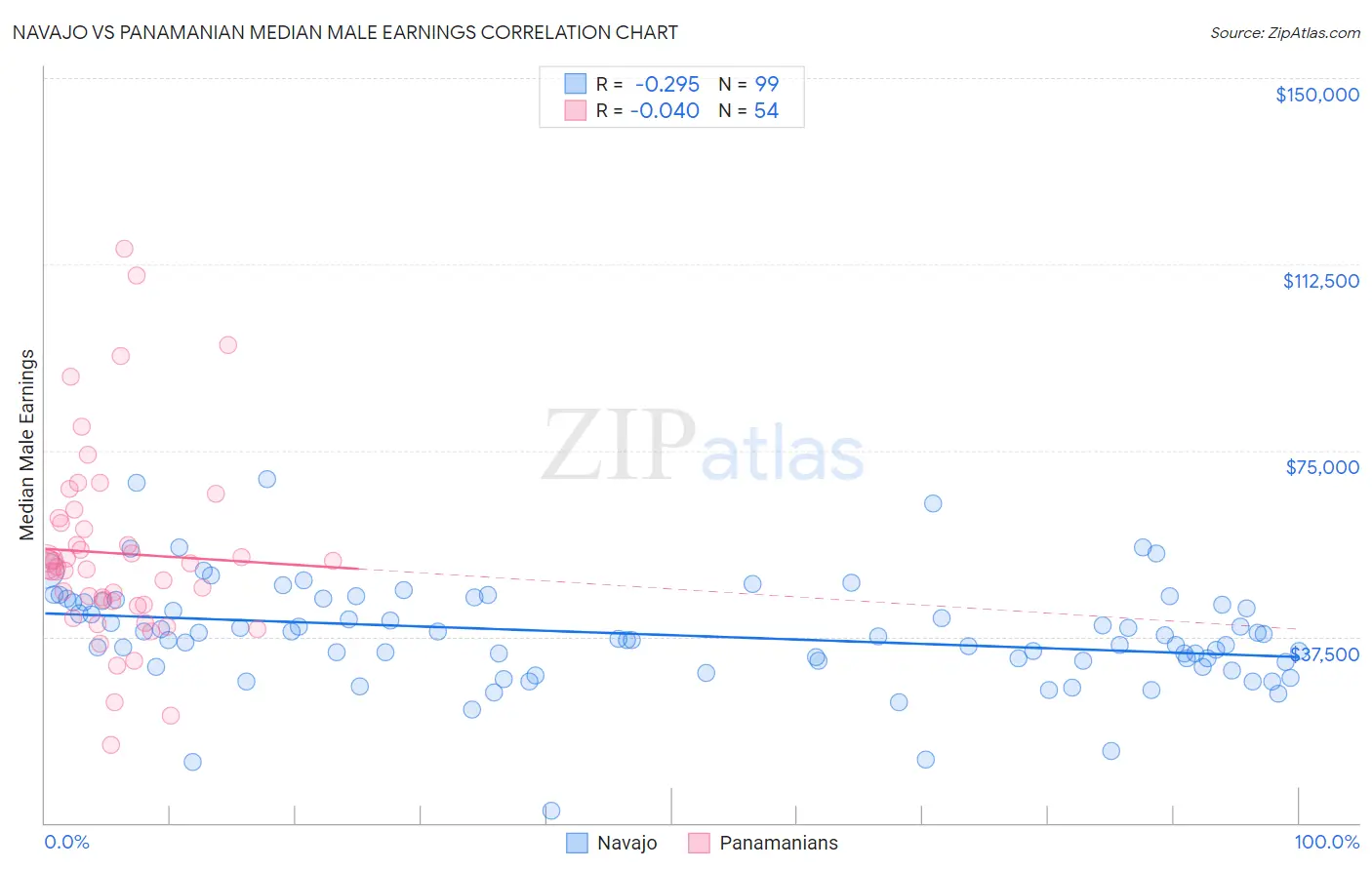 Navajo vs Panamanian Median Male Earnings